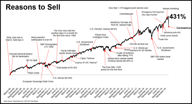 Coronavirus and the stock market