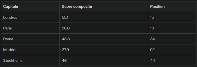 Capital et score de crime