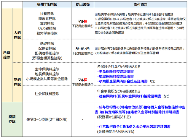 年末調整：提出書類・添付資料