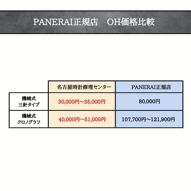 パネライ正規店オーバーホール料金と名古屋時計修理センターオーバーホール料金の比較