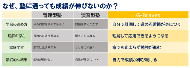 なぜ、塾に通ってみ成績が伸びないのか？G-Bravesは、管理型塾や演習型塾と違い、【学習の進め方】自分で計画して進める習慣が身につく。【理解の深さ】理解して応用できるようになる。【家庭学習】家でも止まらずに勉強が進む。【最終的な結果】自力で成績が伸び続ける。