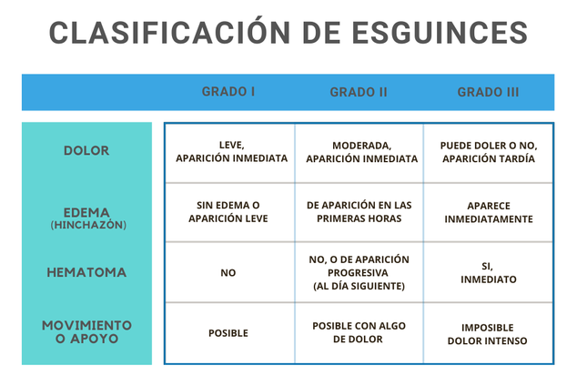 Clasificación y síntomas de los esguinces de tobillo 