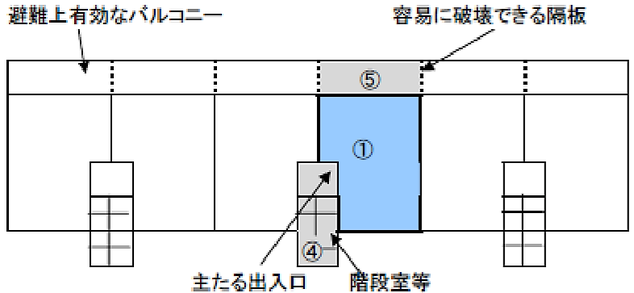 「避難経路」として利用できないものの適用例