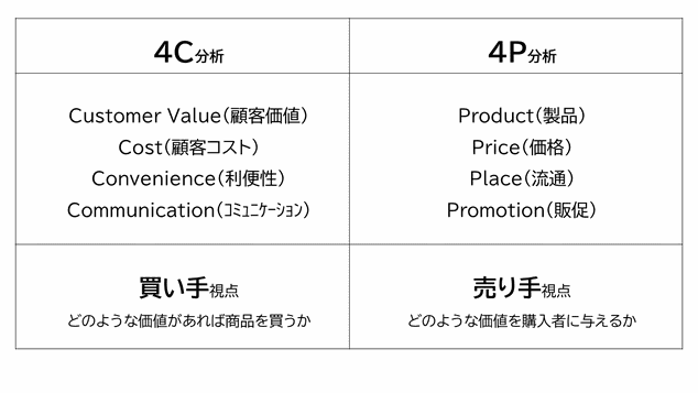 ４C分析と４P分析