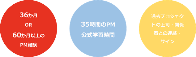 PMP®受験資格確認のイメージ画像