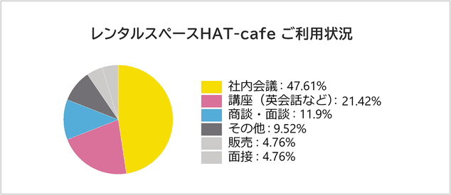 当レンタルスペースのご利用状況は社内会議が47.61%、英会話などの講座が21.42%となっております。