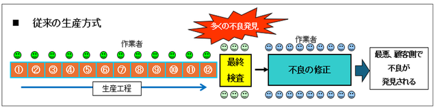 従来の生産方式 ⇒ 最終検査で不良を発見するので、多くの不良修正が発生する。