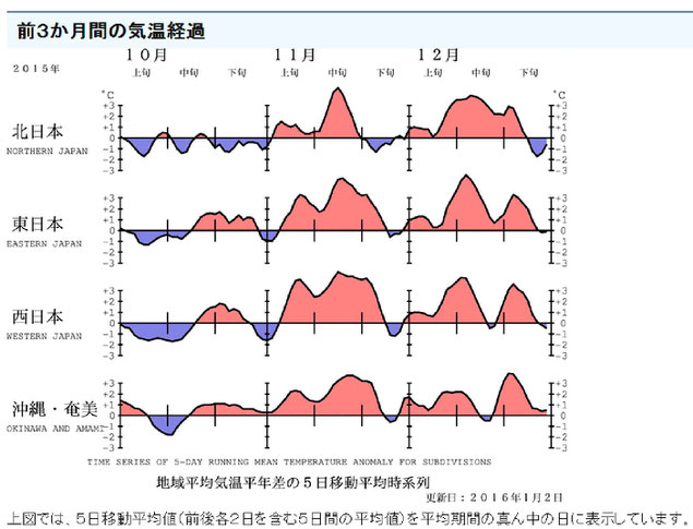 １1月～１2月にかけて、気温は平年より高い。平年並みなら、10月のように赤と青の部分がほぼ同じに。