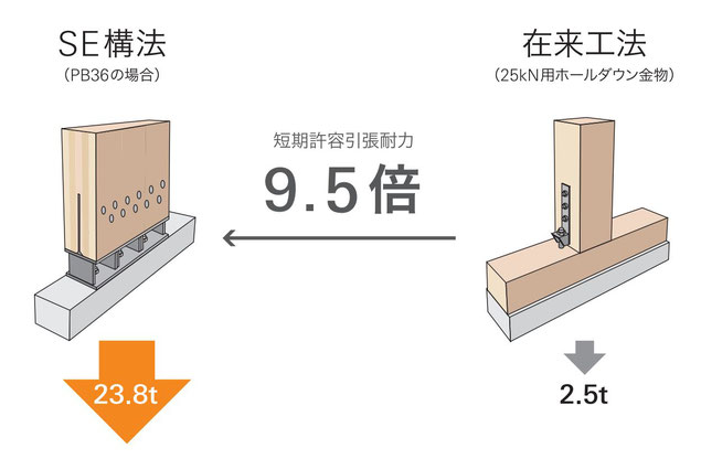 柱が基礎に直結しているから、引き抜きに強い。