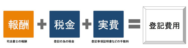 報酬（司法書士の報酬）＋税金（登記の為の税金）＋実費（登記事項証明書などの手数料）＝登記費用