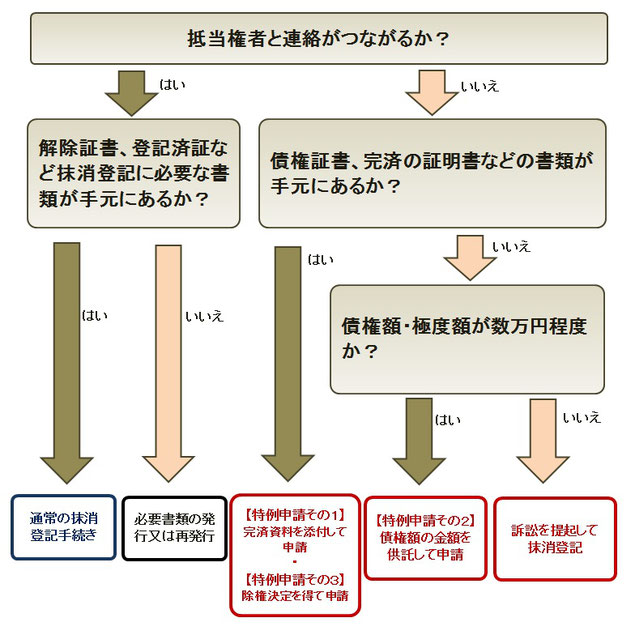 抵当権者と連絡がつながるか？、解除証書、登記済証など抹消登記に必要な書類が手元にあるか？、債権証書、完済の証明書などの書類が手元にあるか？、債権額・極度額が数万円程度か？