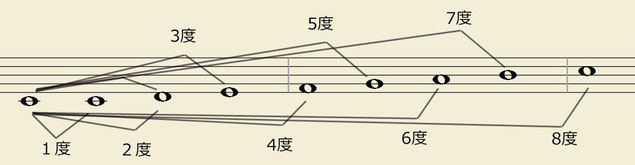 単（単純）音程