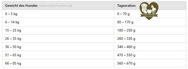 REICO Trockenfutter für Hunde MaxiDog Athletic - Futterempfehlung.