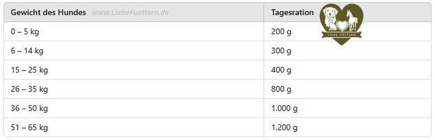 REICO Hypoallergenes Hundefutter - Hundewurst Fütterungsempfehlung. 