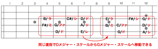 ギターと移動度