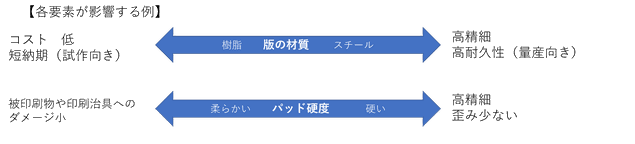 パッド印刷　版やパッド硬度が印刷に影響する例を解説するイラスト