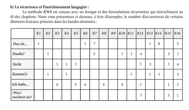 Nos méthodes d'allemand sont conçues avec un lexique et des formulations réccurentes qui s'enrichissent au fil des chapitres. 