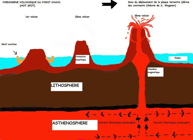 Explication de l'évolution volcanique Hot Spot sur l'Océan Indien