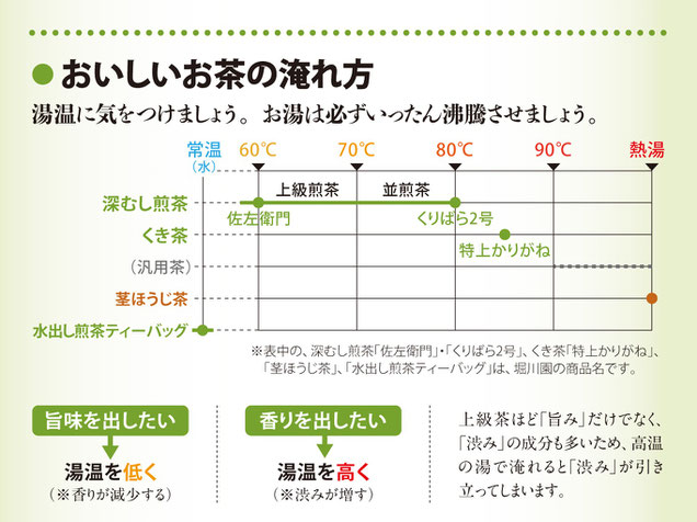 堀川園がおススメするお茶の淹れ方と湯温の説明