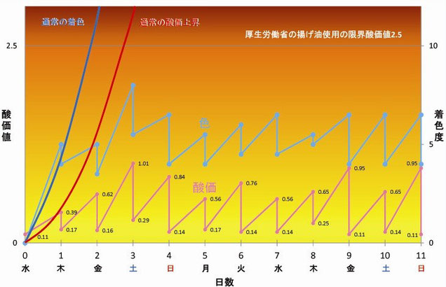 酸価値・着色度変化グラフ