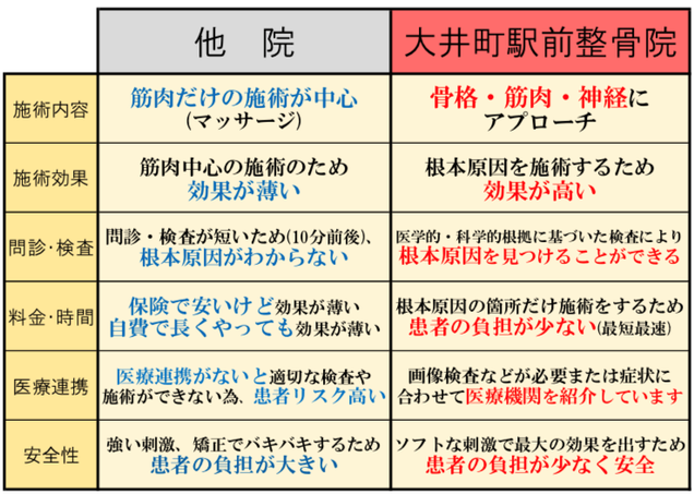 東京品川区の大井町駅前整骨院と他院との違い