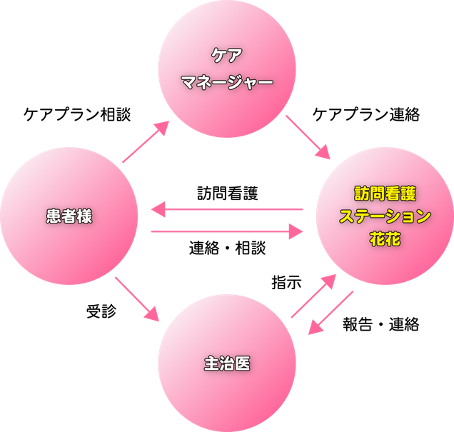 サービスの概念図。訪問看護ステーション「花花」がケアマネジャー、主治医と連携しながら患者様をしっかりとケアいたします。