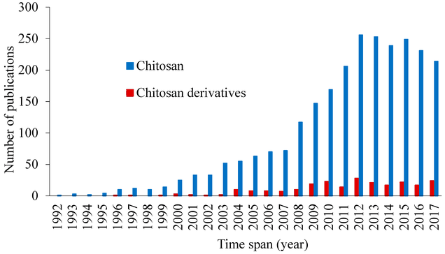 Graph with publication number of chitosan and chitosan derivatives in the  time span from 1992 to 2017
