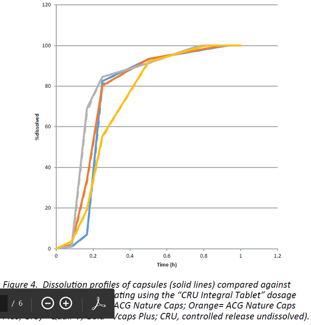 Graph with dissolution profiles of different HPMC capsules, 