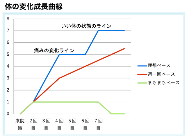 理想の治療ペースと頭痛が治っていくイメージ