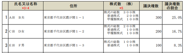 株主リスト（種類株式があるとき）法務省HPより