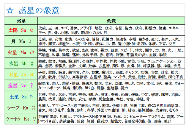 惑星の象意 鑑定 講座 人生のターニングポイントを知ってより良く生きるには 町田 新宿 マハー ダシャーを常識にする会 ラージャ ヨーガ 中医学