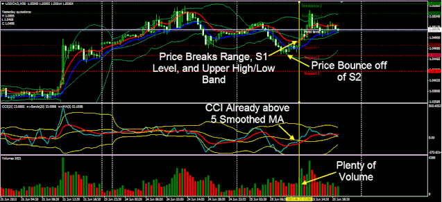 Bollinger Bands and CCI Divergence Trading System