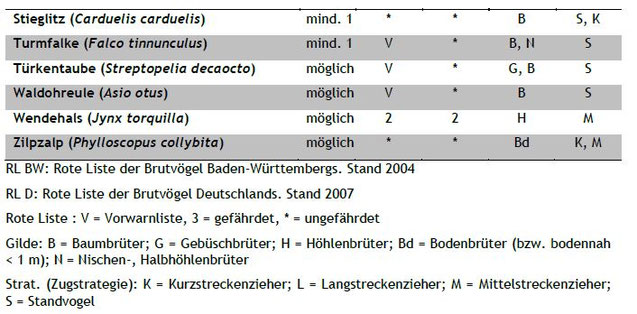 Tabelle 1: Nachgewiesene und mögliche Brutvogelarten im Jahr 2016 im Mittelgewann (Auszug)