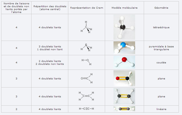 1S-Ch8- Géométrie des Molécules, de la structure à la polarité d'une