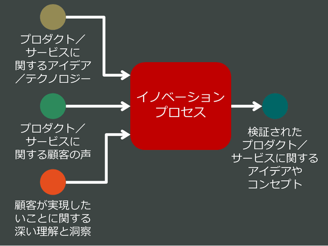 イノベーションプロセスのインプット