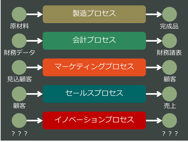 イノベーションプロセス