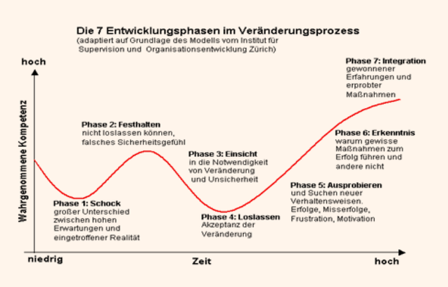 7 Entwicklungsphasen im Veränderungsprozess
