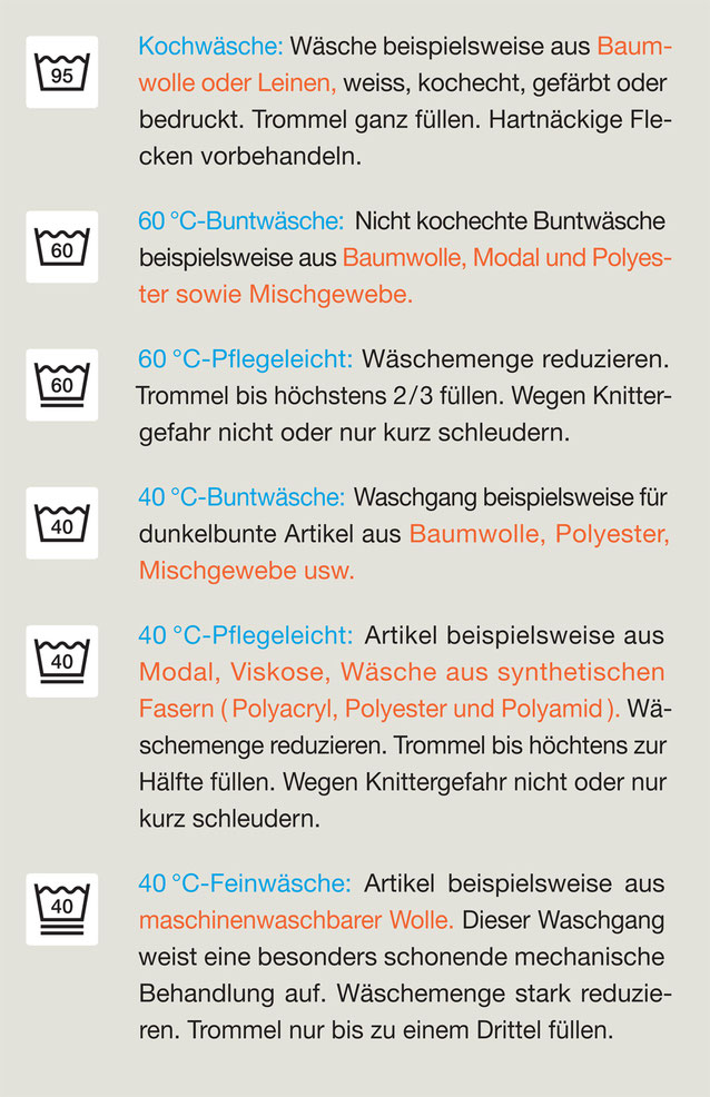 Textilpflege-Piktogramme der GINETEX. Entwurf: unbekannt.