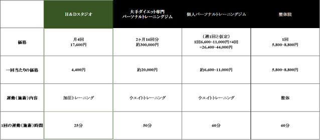 加圧パーソナルトレーニングジム Ｈ＆Ｄスタジオと他のパーソナルジムとの価格比較表