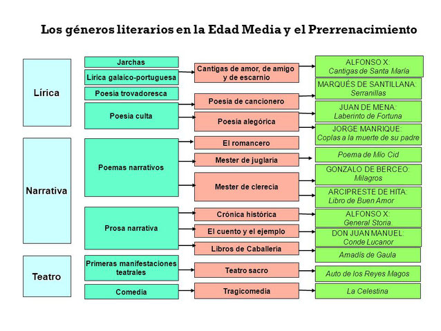 Esquema de los géneros de palabras en la Edad Media y en el Renacimiento.