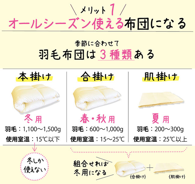 羽毛布団を分割すメリット１説明画像。本掛け、合掛け、肌掛けの違い。