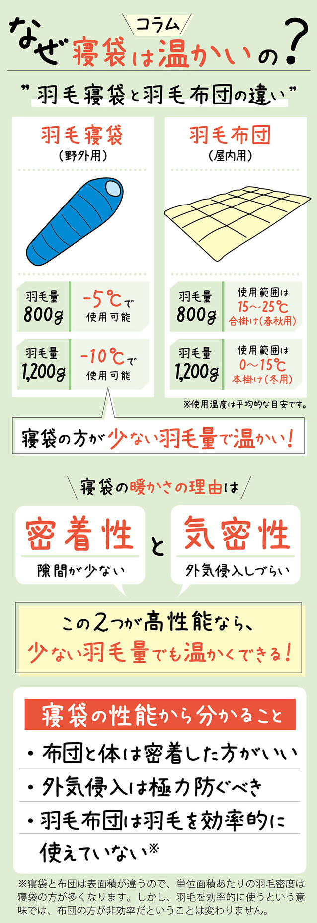 コラム。なぜ羽毛寝袋は羽毛布団より少ない羽毛量で温かいのか？