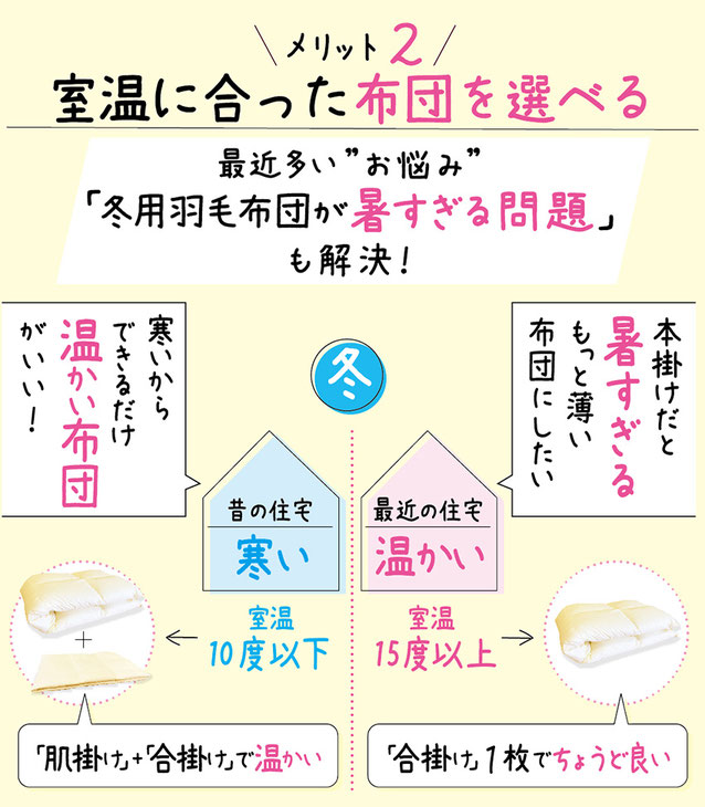 羽毛布団分割メリット２。羽毛が暑すぎるから合掛けで十分イラストと、寒いなら合掛けと肌掛けを重ねればいいよイラスト。
