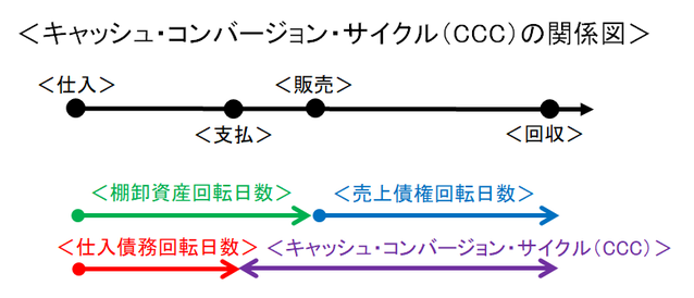 キャッシュ・コンバージョン・サイクル（CCC）の関係図