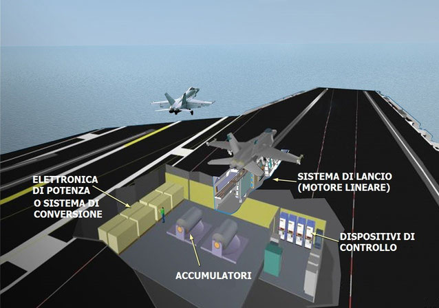EMALS gli elementi che compongono l'intero impianto / © General Atomics