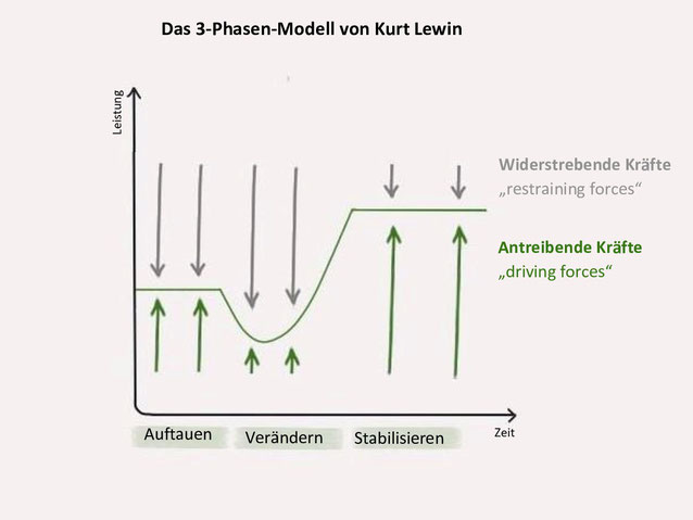 Was ist Change Management? Stärkentrainer Stuttgart bietet einen Überblick. www.staerkentrainer.de - Kapitel 3 - Wie läuft Change Management ab? Das 3 Phasen-Modell von Kurt Lewin