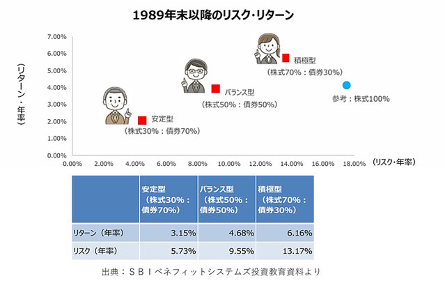 1989年以降のリスク・リターン《平賀ファイナンシャルサービシズ(株)》