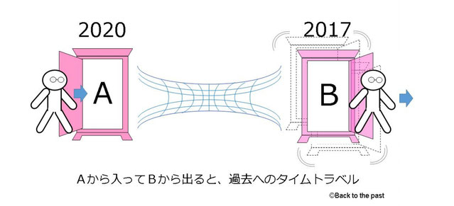 過去へのタイムトラベルが実現！