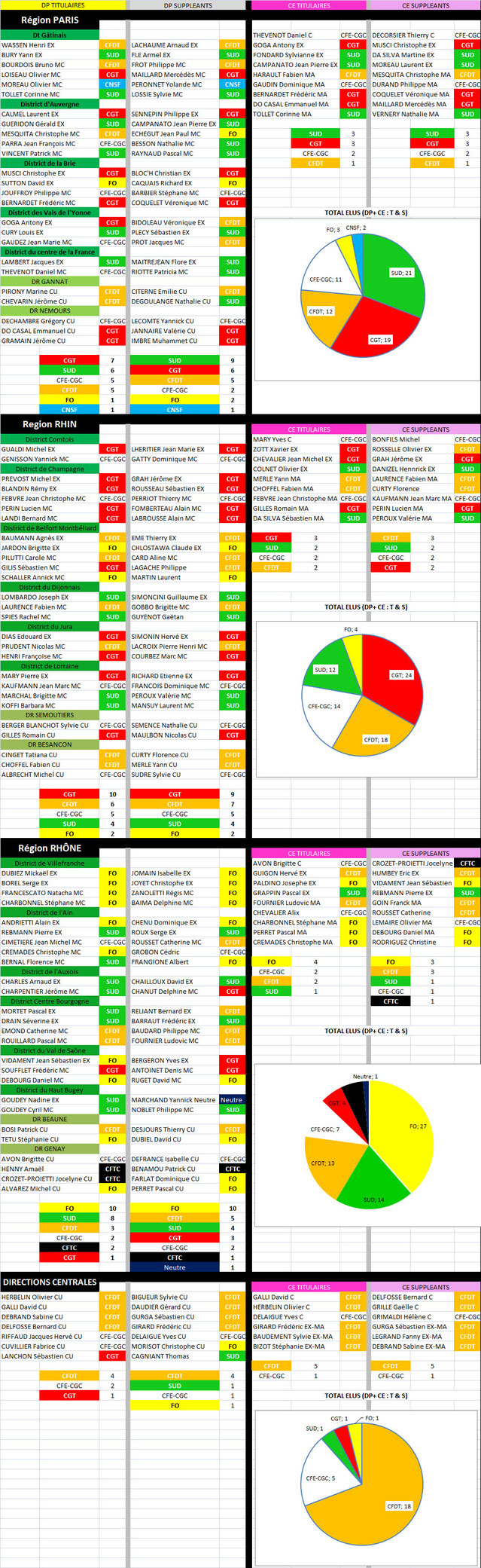 Résultats élections professionnelles 2017