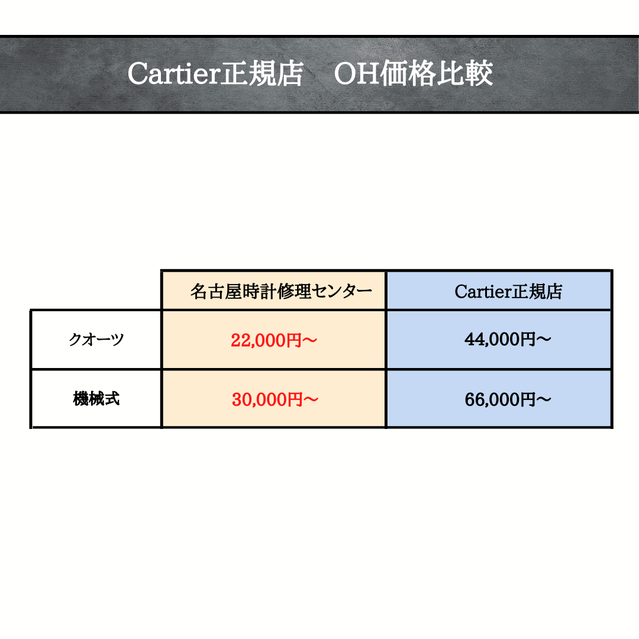 カルティエ正規店オーバーホール料金と名古屋時計修理センターオーバーホール料金の比較